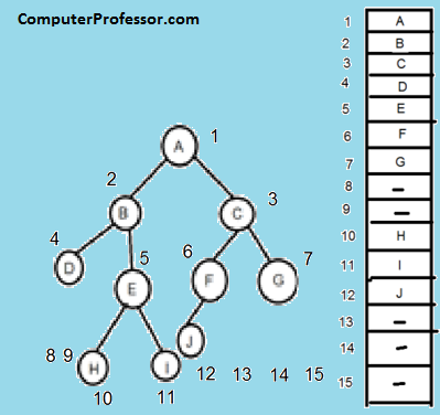 What is Binary Tree and Representation of Binary Tree? | Computers ...