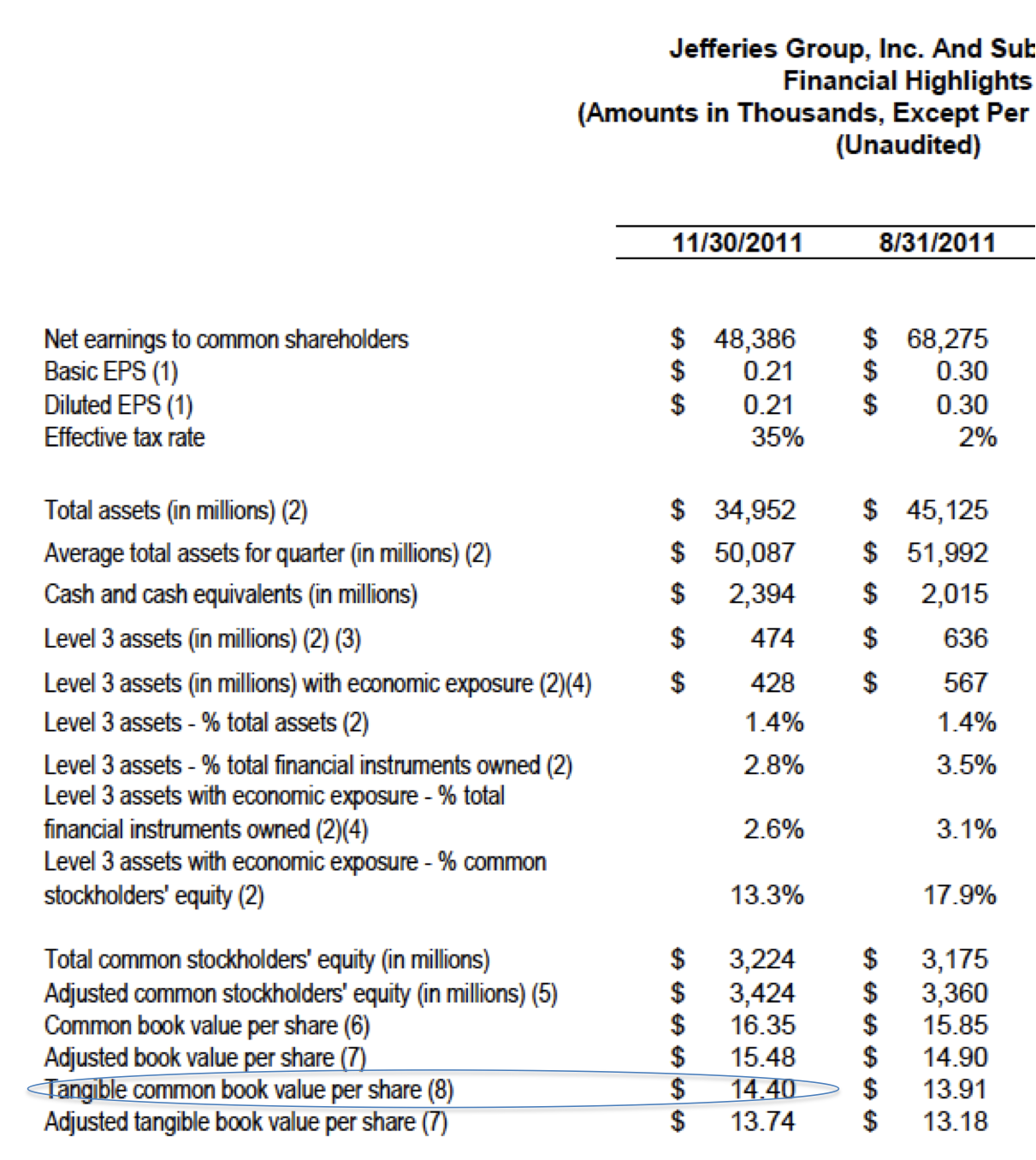 Avondale Asset Management Jefferies Tangible Book Value