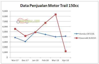 Tren Penjualan Trail 150cc - 2018 Tren Penjualan Trail 150cc - 2018