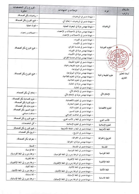  التخصصات و الشهاداة المطلوبة لمسابقة اساتذة التعليم الثانوي 2016 