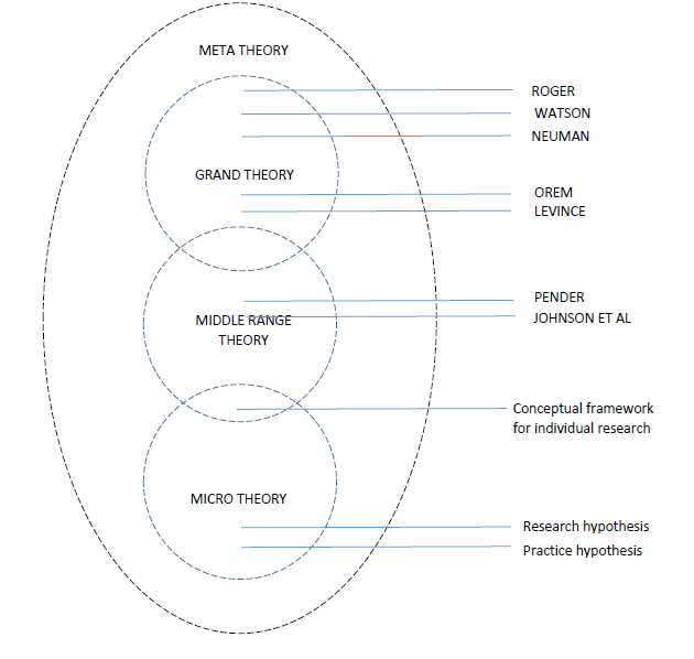 Ilmu Keperawatan Mari Lebih Mengerti Tingkatan Teori Keperawatan