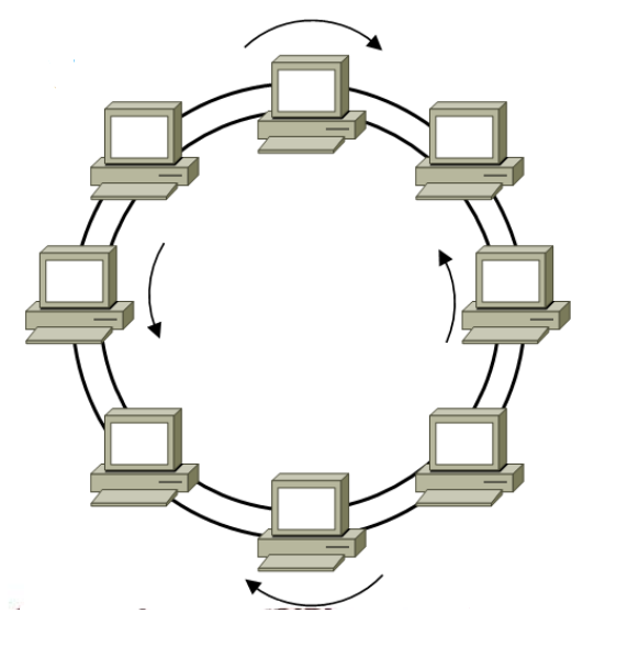 Кольцевая связь. Топология сети кольцо. Топология сети двойное кольцо. Кольцо (топология компьютерной сети). Топология локальных сетей кольцо.