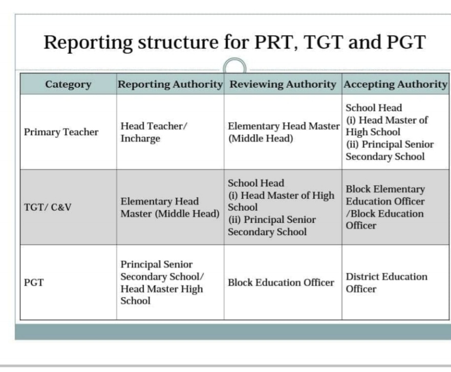 APAR Initiating, Reporting and accepting authority Teacher Haryana