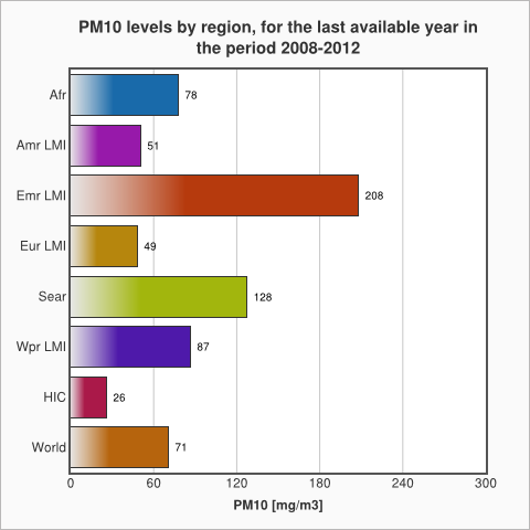 PM10 di berbagai negara - WHO