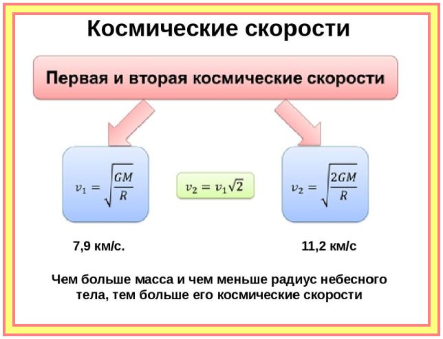 Вторая космическая скорость определение