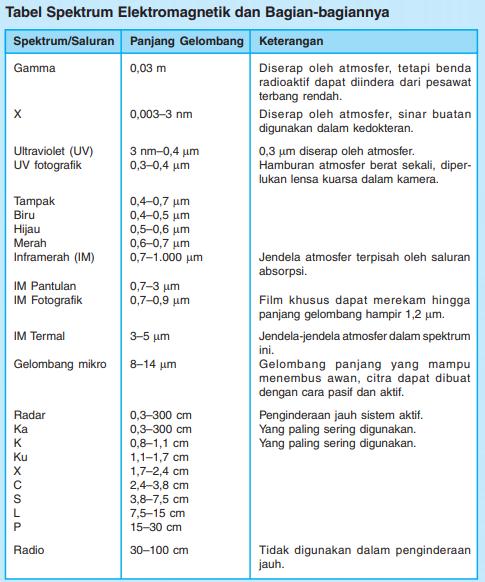 Penginderaan Jauh Pustaka Belajar