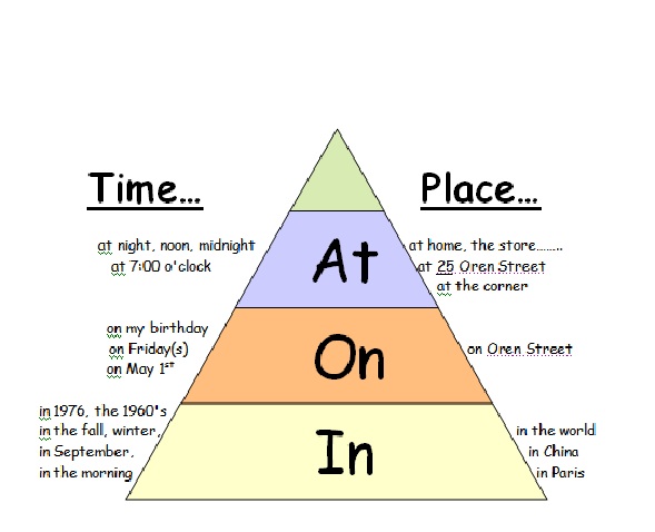 (INTERMEDIO 2) NB2.1 INGLÉS: PREPOSITIONS IN, ON, AT (TIME AND PLACE).