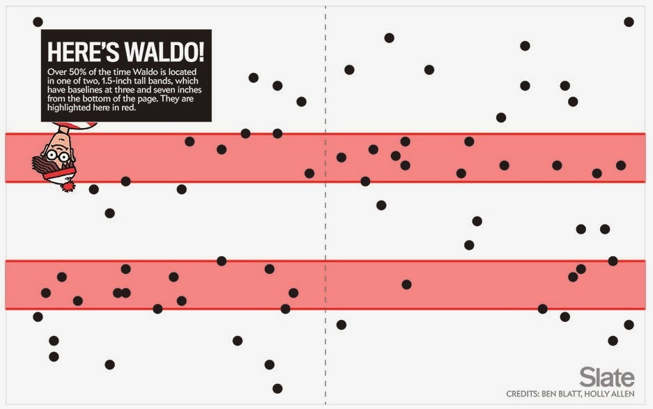 Statpics: Scatterplot Waldo