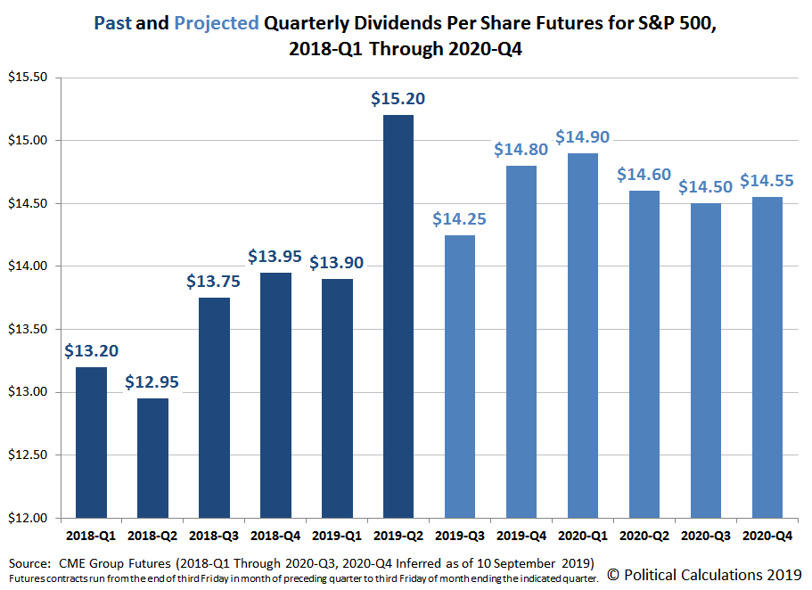 Past and Projected S&P 500 Quarterly Dividends Per Share Futures, 2018-Q1 Through 2020-Q4