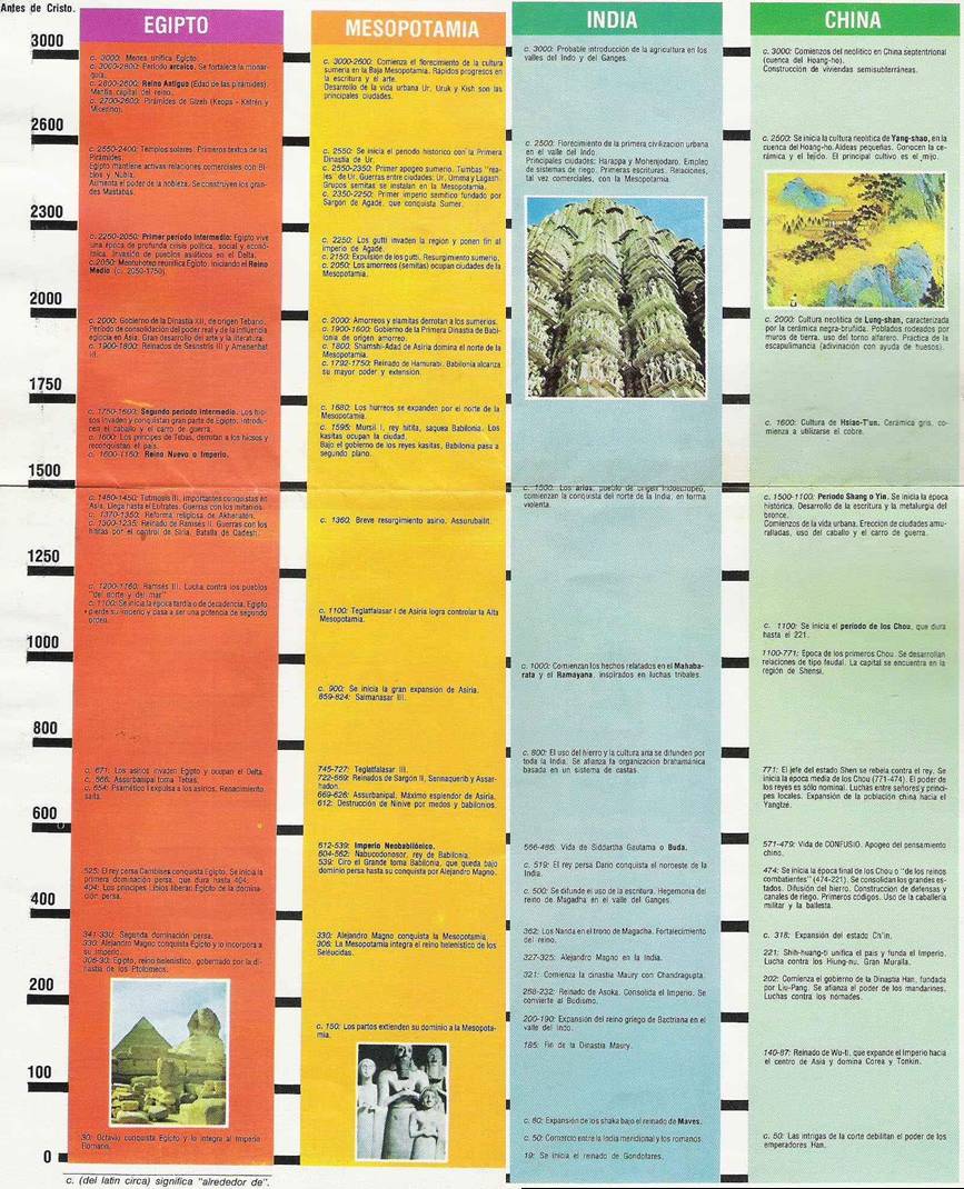 Linea Del Tiempo De Las Primeras