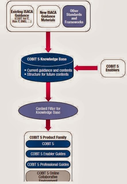 COBIT5 Übungsmaterialien
