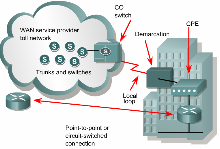 ccna31 WAN Network