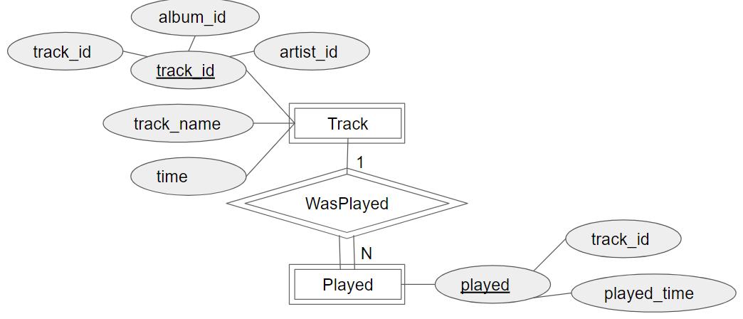 Database Systems: W5 ER Diagram the music database