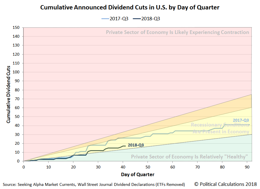 Cumulative Announced Dividend Cuts in U.S. by Day of Quarter in 2018, Snapshot 2018-06-27