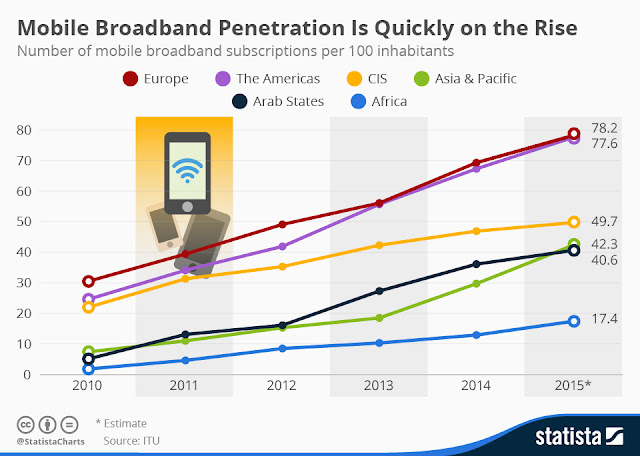 mobile broadband subscribers vs speeds"