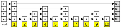 Skip List Data Structure