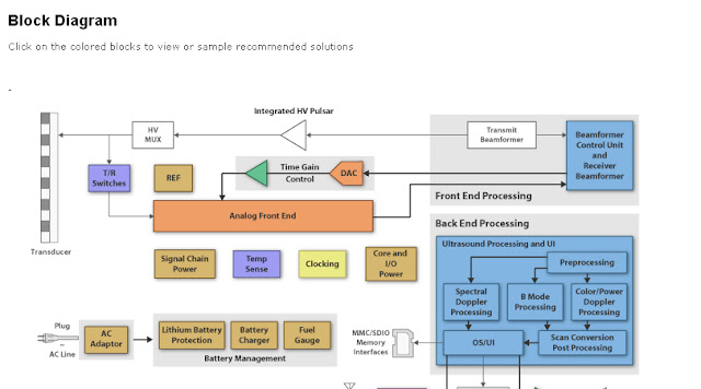 Electronics Etc........................: Block Diagram Ultrasound