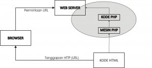 Konsep Kerja PHP (Server Side Scripting) 3