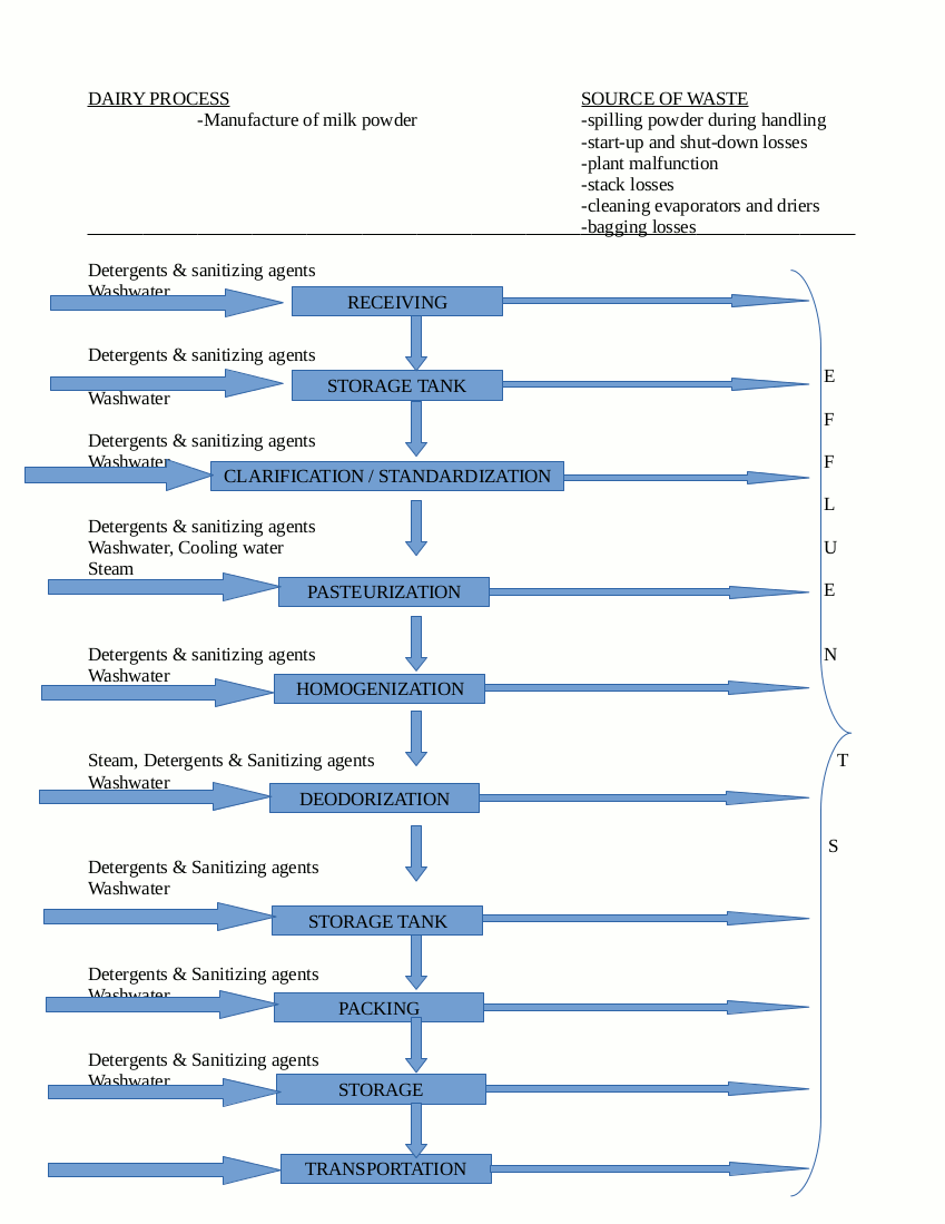 Advanced Environmental Engineering Manufacturing processes