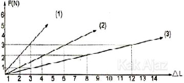 Grafik hubungan antara gaya (F) dan pertambahan panjang (∆L) Grafik hubungan antara gaya (F) dan pertambahan panjang (∆L)