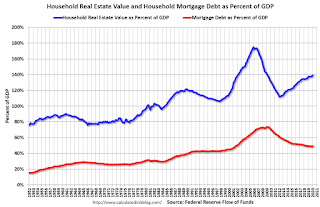 Household Real Estate Assets Percent GDP