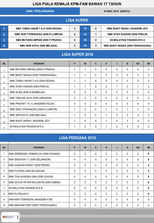 keputusan liga perdana malaysia 7 mac 2014