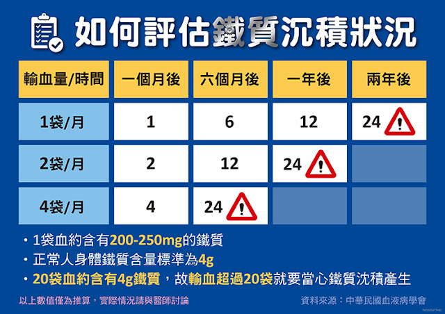 如何評估鐵質沉積狀況