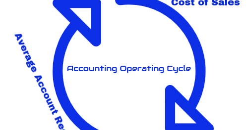 Account operation. Operating Cycle Formula. Operating Cycle. Cash operating Cycle Formula.