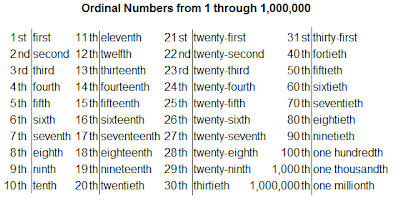 ENGLISH FOR EVERYONE: ORDINAL NUMBER