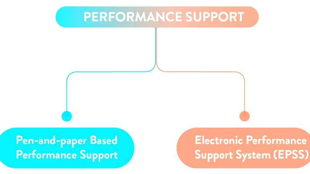 Electronic performance support systems