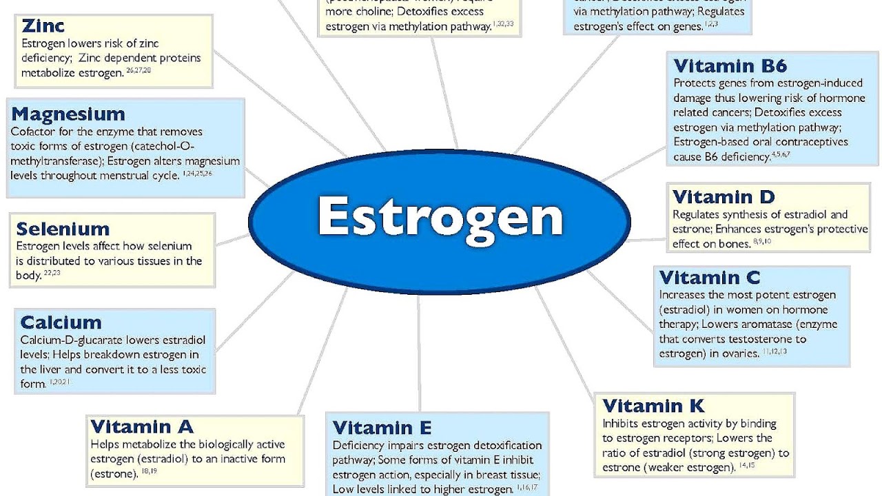 How To Increase Estrogen Naturally After Menopause Menopause Choices