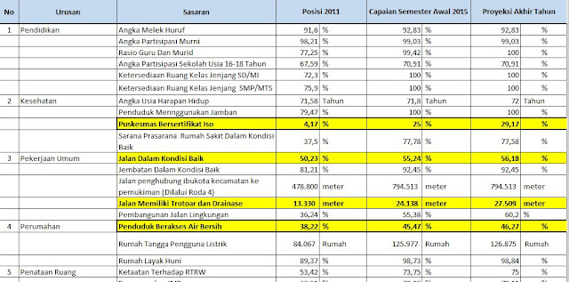 Evaluasi kinerja pemerintah daerah 2011 - 2014