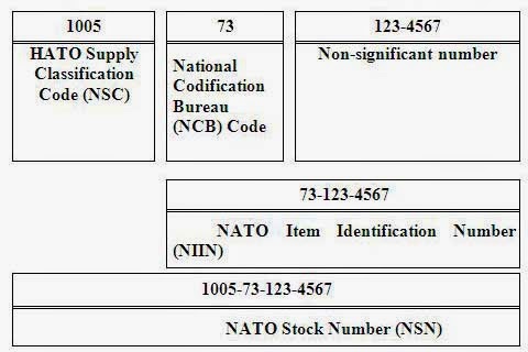 Webbingbabel: NATO Stock Number / National Stock Number NSN