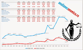 Numărul de procese comerciale și falimente din 1990-2013