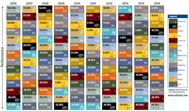 INFOGRAPHIC: The periodic table of commodity returns