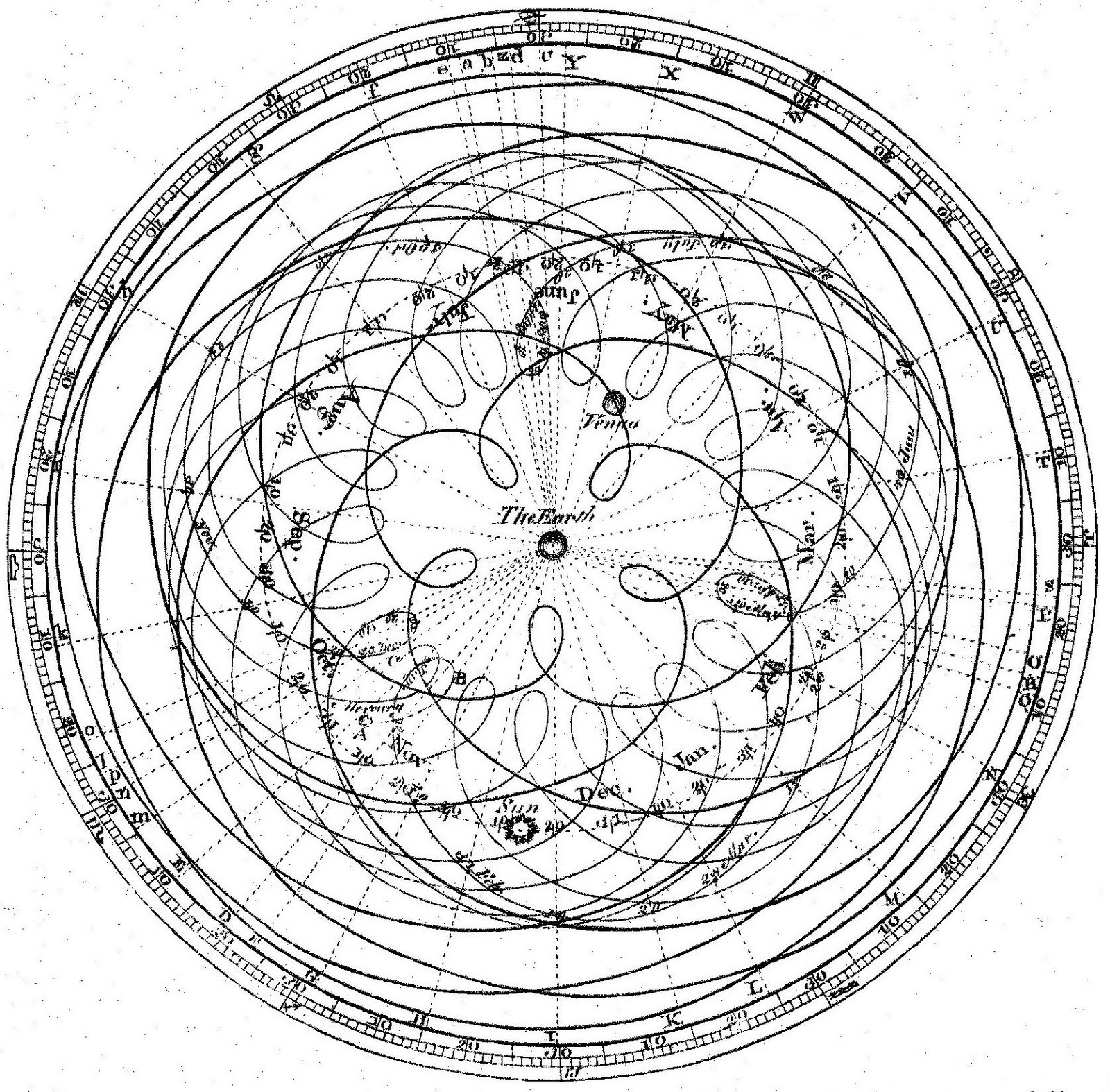 نظرية مركزية الأرض .~|~. نظرية مركزية الشمس