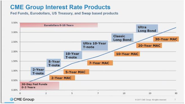 CME Interest Rate Products, source CME
