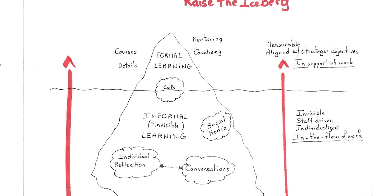 Insight Mapping: How to Raise an Iceberg