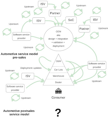 Software in automotive soon Software in automotive soon