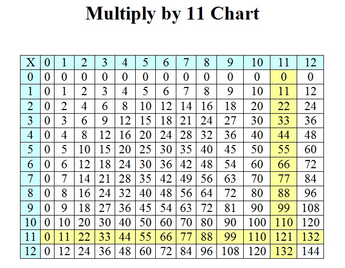 7 multiplication chart - wealthfer