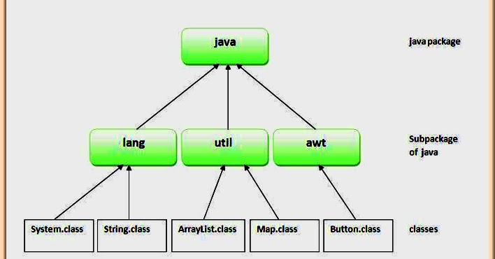 Packages in java and how to use them