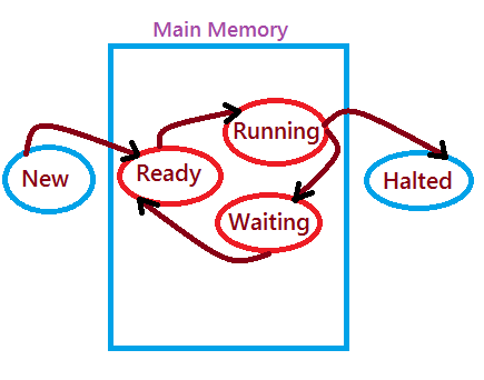 Java Javax: life cycle|states of thread in java with example|diagram ...