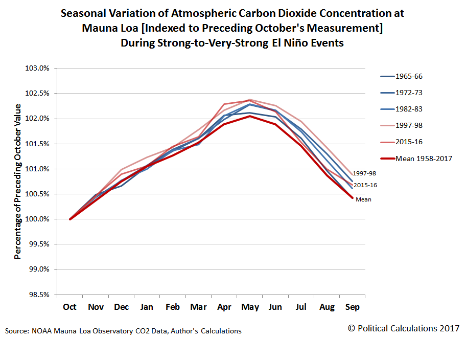 Seasonal Variation of Atmospheric Carbon Dioxide Concentration at Mauna Loa [Indexed to Preceding October's Measurement] During Strong-to-Very-Strong El Niño Events, October 1958-November 2017