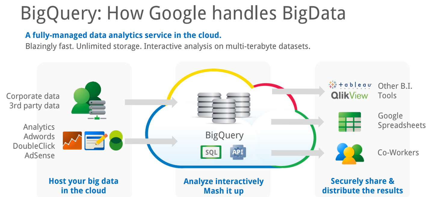 Google cloud services. Google bigquery. гугл большие данные. гугл 2002. Google bigquery аналитика.