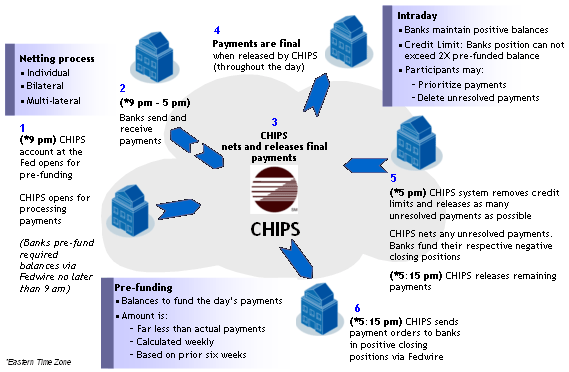 Banking System In England: Clearing House Interbank Payments System