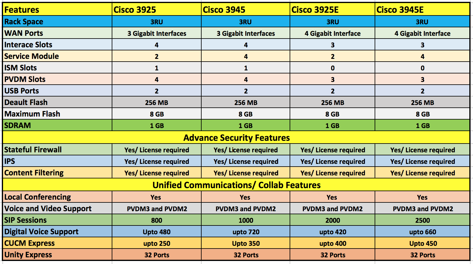 Cisco Router Cisco 3900 Series router Comparison Matrix Route XP