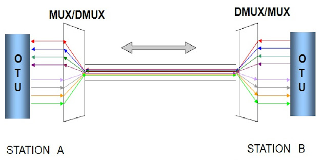 WDM Bi-directional transmission