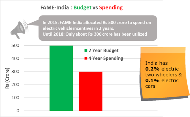A comparison of FAME-India budget allocation and expenditure with number of electric vehicles in India 