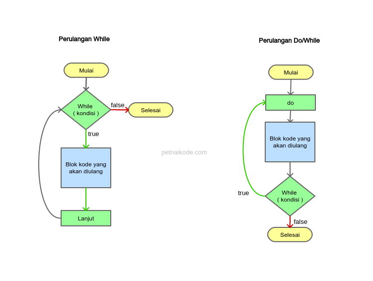 Flow Chart Perulangan While dan Do/While