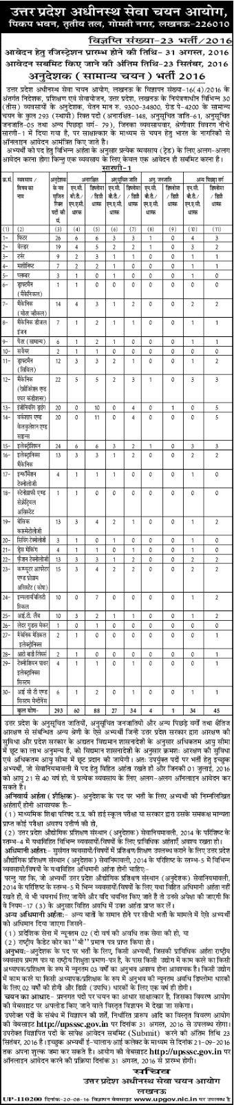 UP anudeshak bharti 2016 by Lower Subordinate ITI Instructor Recruitment 293 Posts UP anudeshak bharti 2016 by Lower Subordinate ITI Instructor Recruitment 293 Posts